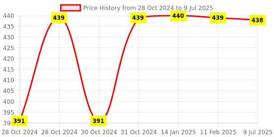 moglix.com Uno Minda LHS Handle Bar Switch for TVS Apache RTR180 Refresh, SW-0581-M01 uno minda Price History Graph from 28 Oct 2024 to 9 Jul 2025