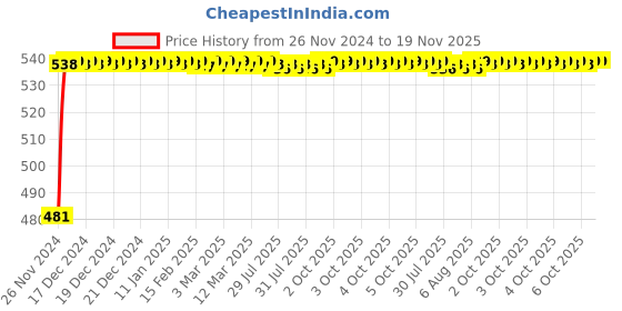moglix.com Uno Minda LHS Handle Bar Switch for TVS Jive 104, SW-0251D-M01 uno minda Price History Graph from 26 Nov 2024 to 19 Nov 2025