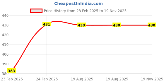 moglix.com Uno Minda LHS Handle Bar Switch for TVS Phoenix 125 Disc/Drum, Centra &a; Victor N/M 2016, SW-0581B-M01 uno minda Price History Graph from 23 Feb 2025 to 18 Nov 2025