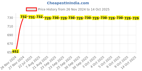 moglix.com Uno Minda LHS Handle Bar Switch for TVS Sport, SW-0251G uno minda Price History Graph from 26 Nov 2024 to 14 Oct 2025