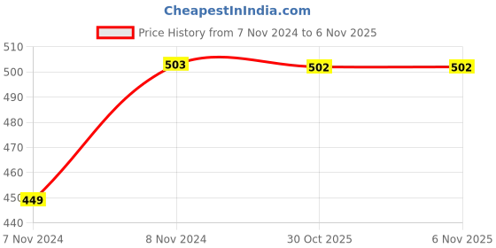 moglix.com Uno Minda LHS Handle Bar Switch for TVS Star City+ &a; Victor BS4, SW-0581L-M01 uno minda Price History Graph from 7 Nov 2024 to 5 Nov 2025