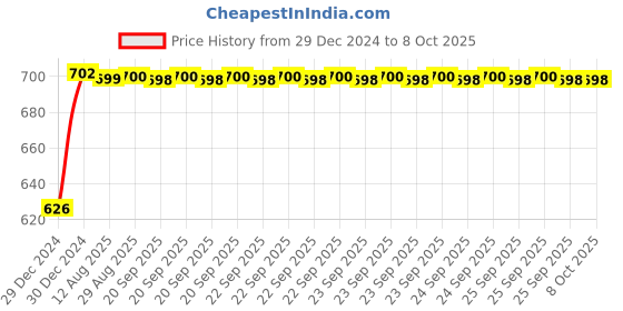 moglix.com Uno Minda LHS Handle Bar Switch for TVS Star Sports BS4, SW-0251H uno minda Price History Graph from 29 Dec 2024 to 7 Oct 2025