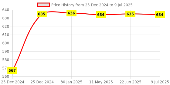 moglix.com Uno Minda LHS Handle Bar Switch for TVS XL-100 i-Touch, SW-0697E uno minda Price History Graph from 25 Dec 2024 to 9 Jul 2025