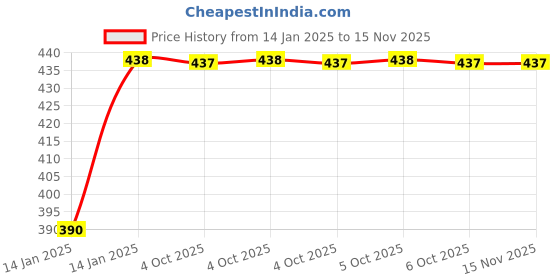 moglix.com Uno Minda LHS Handle Bar Switch for TVS XL, SW-0655 uno minda Price History Graph from 14 Jan 2025 to 13 Nov 2025