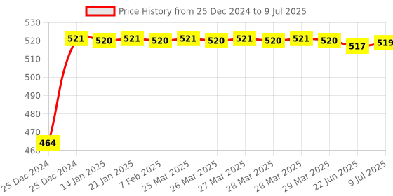 moglix.com Uno Minda LHS Handle Bar Switch for Universal Bikes, SW-0597C-M01 uno minda Price History Graph from 25 Dec 2024 to 9 Jul 2025