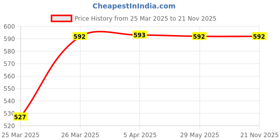 moglix.com Uno Minda LHS Handle Bar Switch for Yamaha Crux-R, SW-0657D uno minda Price History Graph from 25 Mar 2025 to 20 Nov 2025