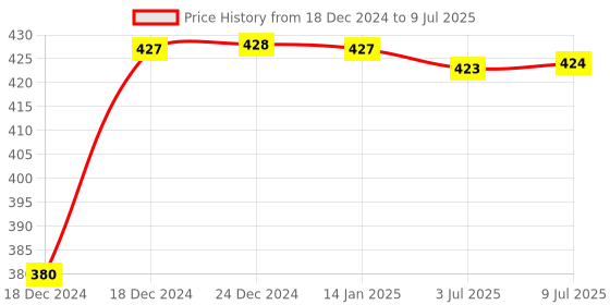 moglix.com Uno Minda LHS Handle Bar Switch for Yamaha Fazer, Gladiator &a; YBR125, SW-0657P uno minda Price History Graph from 18 Dec 2024 to 9 Jul 2025