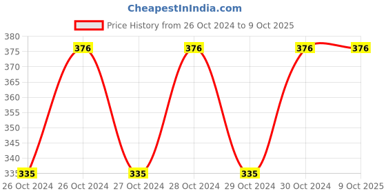 moglix.com Uno Minda LHS Handle Bar Switch for Yamaha FZ S, SW-0639M-M01 uno minda Price History Graph from 26 Oct 2024 to 8 Oct 2025