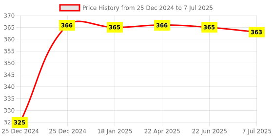 moglix.com Uno Minda LHS Handle Bar Switch for Yamaha R15 Version 2.0 &a; YZF R15, SW-0639A-M01 uno minda Price History Graph from 25 Dec 2024 to 7 Jul 2025