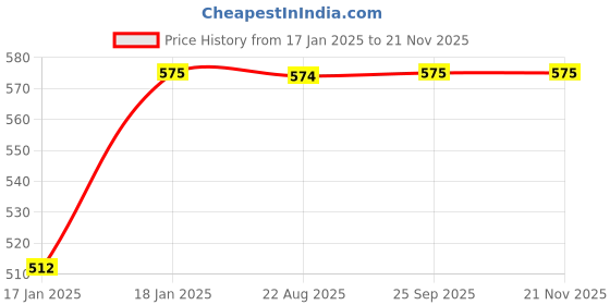 moglix.com Uno Minda LHS Handle Bar Switch for Yamaha RX100, SW-0714 uno minda Price History Graph from 17 Jan 2025 to 20 Nov 2025