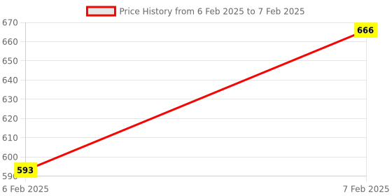 moglix.com Uno Minda LHS Handle Bar Switch for Yamaha RXG, SW-0714L uno minda Price History Graph from 6 Feb 2025 to 7 Feb 2025