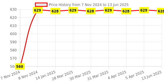 moglix.com Uno Minda LHS Handle Bar Switch Handle Bar for Honda Navi, SW-0685BL uno minda Price History Graph from 7 Nov 2024 to 13 Jun 2025