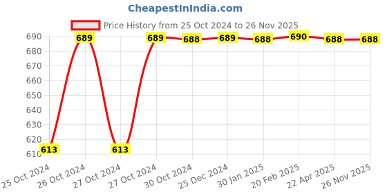 moglix.com Uno Minda LHS Handle Bar Switch Switch for Honda CBR250, SW-0660AG-M01 uno minda Price History Graph from 25 Oct 2024 to 26 Nov 2025