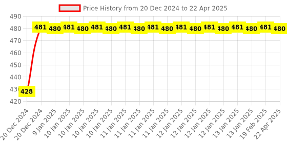moglix.com Uno Minda LHS Handle Bar Switch with 1 Coupler &a; 2 Bullet Terminal for Hero Super Splendor, SW-0685L uno minda Price History Graph from 20 Dec 2024 to 22 Apr 2025