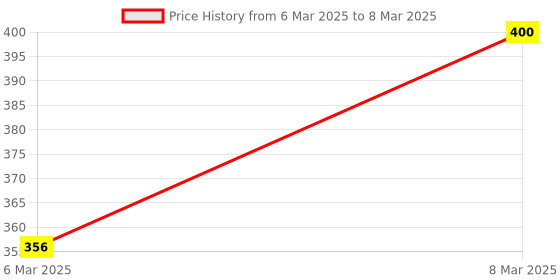 moglix.com Uno Minda LHS Handle Bar Switch with 1 Coupler &a; 2 Bullet Terminals for Hero Achiever 150, SW-0659G uno minda Price History Graph from 6 Mar 2025 to 8 Mar 2025