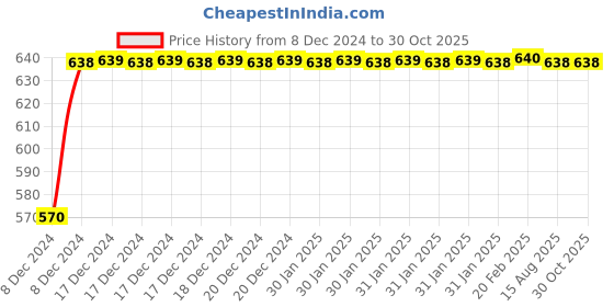 moglix.com Uno Minda LHS Handle Bar Switch with 1 Wire Coupler &a; 3 Bullet Terminal for Suzuki Samurai, SW-0733A uno minda Price History Graph from 8 Dec 2024 to 30 Oct 2025