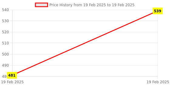moglix.com Uno Minda LHS Handle Bar Switch with 1 Wire Coupler for Bajaj Caliber, SW-0721A uno minda Price History Graph from 19 Feb 2025 to 19 Feb 2025