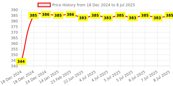 moglix.com Uno Minda LHS Handle Bar Switch with 2 Coupler &a; 1 Bullet Terminals for Hero Super Splendor, SW-0685B uno minda Price History Graph from 18 Dec 2024 to 8 Jul 2025