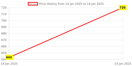 moglix.com Uno Minda LHS Handle Bar Switch with 2 Coupler &a; 2 Clip Terminals for Hero Karizma 2003-12, SW-0659D uno minda Price History Graph from 14 Jan 2025 to 14 Jan 2025