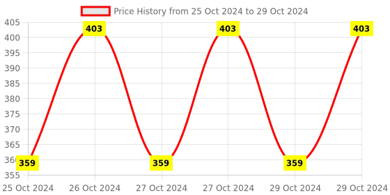 moglix.com Uno Minda LHS Handle Bar Switch With 2 Coupler &a; 3 Bullet Terminal for Hero CD Deluxe &a; HF Deluxe &a; HF Deluxe Eco, SW-0685K uno minda Price History Graph from 25 Oct 2024 to 29 Oct 2024