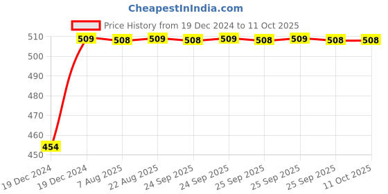 moglix.com Uno Minda LHS Handle Bar Switch with 2 Coupler for Honda Stunner CBF125, SW-0685P uno minda Price History Graph from 19 Dec 2024 to 11 Oct 2025