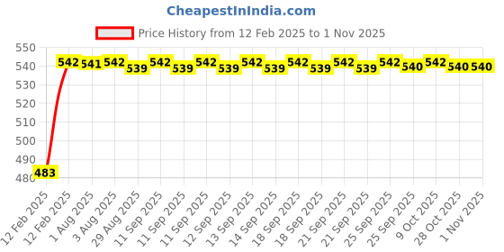 moglix.com Uno Minda LHS Handle Bar Switch with 2 Wire Coupler &a; 1 Bullet Terminal for Bajaj Boxer CT, SW-0721B uno minda Price History Graph from 12 Feb 2025 to 30 Oct 2025