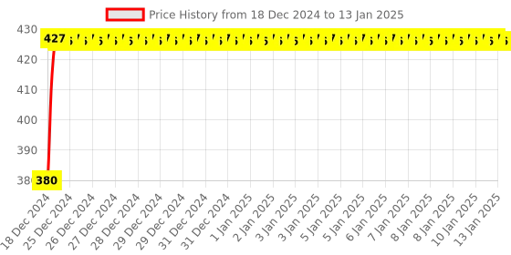 moglix.com Uno Minda LHS Handle Bar Switch with 3 Coupler &a; 1 Bullet Terminal for Hero Splendor Pro, SW-0685N uno minda Price History Graph from 18 Dec 2024 to 13 Jan 2025