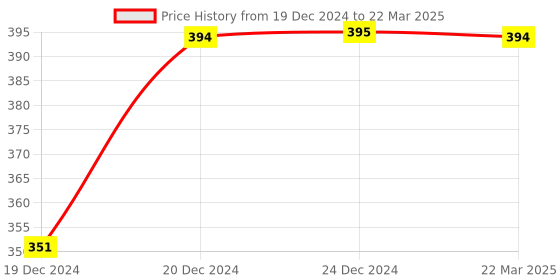 moglix.com Uno Minda LHS Handle Bar Switch with 3 Coupler &a; 2 Clip Terminals for Hero Super Splendor &a; Glamour, SW-0685A uno minda Price History Graph from 19 Dec 2024 to 22 Mar 2025