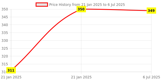 moglix.com Uno Minda LHS Handle Bar Switch with 3 Coupler for Hero Achiever 150, SW-0659F uno minda Price History Graph from 21 Jan 2025 to 6 Jul 2025