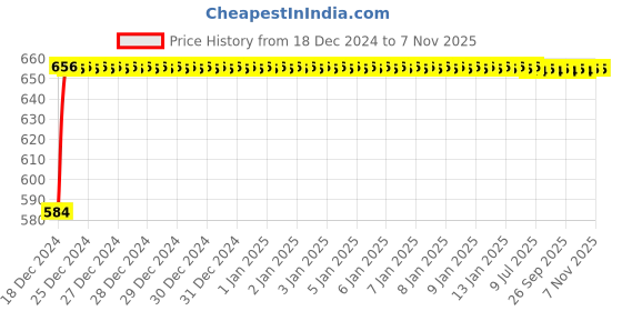 moglix.com Uno Minda LHS Handle Bar Switch with 9 Pin Female Red Coupler &a; 1 Pin Female White Coupler for Bajaj Pulsar RS200, SW-0597-M01 uno minda Price History Graph from 18 Dec 2024 to 5 Nov 2025
