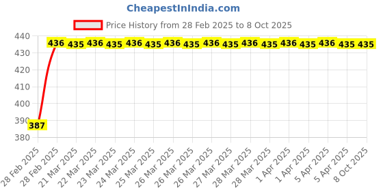 moglix.com Uno Minda LHS Handle Bar Switch with 9 Pin Male Black, 2 Flat Bullets &a; 2 Short Wires for Hero CBZ Disc/Drum, SW-0659C uno minda Price History Graph from 28 Feb 2025 to 8 Oct 2025
