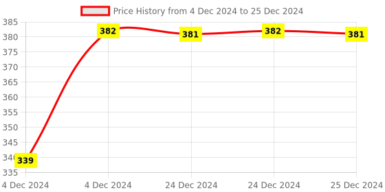 moglix.com Uno Minda LHS Handle Bar Switch with Dipper, Passing, Horn, Indicator &a; Horizontal Decompression Choke for Royal Enfield Bullet Electra, SW-0665AJ-E01 uno minda Price History Graph from 4 Dec 2024 to 25 Dec 2024
