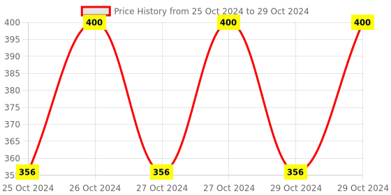 moglix.com Uno Minda LHS Handle Bar Switch with Lever Assembly &a; Brake for TVS Jupiter BS6MI-0049F-M01 uno minda Price History Graph from 25 Oct 2024 to 29 Oct 2024