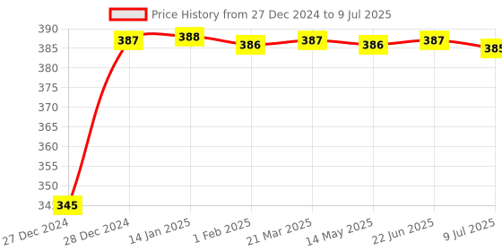 moglix.com Uno Minda LHS Handle Bar Switch with Lever Assembly for Bajaj Pulsar 135, 150, 180, 200 NS &a; 220F, MI-7609K-M01 uno minda Price History Graph from 27 Dec 2024 to 9 Jul 2025