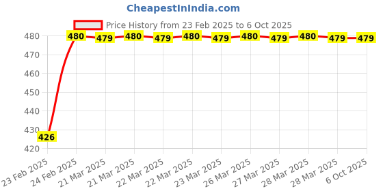 moglix.com Uno Minda LHS Handle Bar Switch with Lever Assembly for TVS Xl Super, SW-0655L uno minda Price History Graph from 23 Feb 2025 to 5 Oct 2025