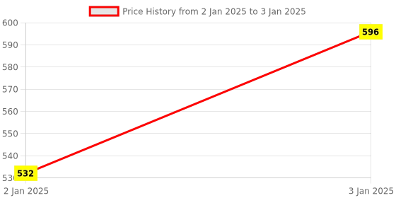moglix.com Uno Minda LHS Handle Bar Switch with Lever Assembly, Wire, 2 Coupler &a; 1 Bullet for TVS Star &a; Star Sport, SW-0251A-M01 uno minda Price History Graph from 2 Jan 2025 to 3 Jan 2025