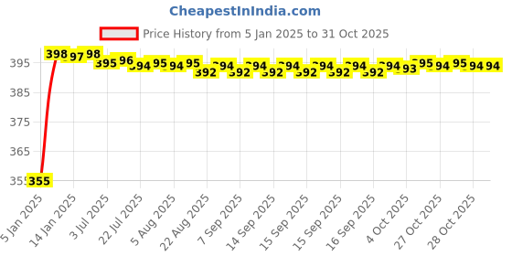 moglix.com Uno Minda LHS Handle Bar Switch with Lever Assembly, Wire &a; Coupler for TVS Xl, XT &a; XLN, SW-0697 uno minda Price History Graph from 5 Jan 2025 to 30 Oct 2025