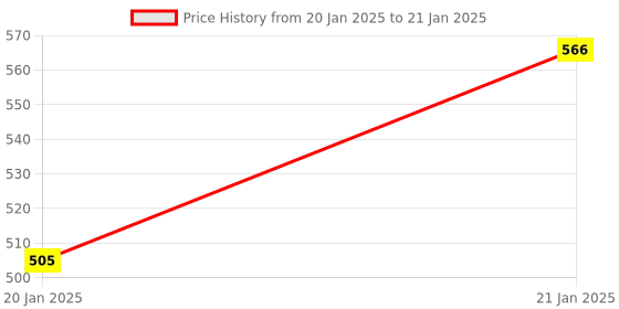 moglix.com Uno Minda LHS Handle Bar Switch with Light Switch for TVS XL100 BS4, SW-0697B uno minda Price History Graph from 20 Jan 2025 to 21 Jan 2025