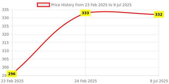 moglix.com Uno Minda LHS Handle Bar Switch with Male Coupler for Hero CD Deluxe 2006-10, SW-0685BF uno minda Price History Graph from 23 Feb 2025 to 9 Jul 2025