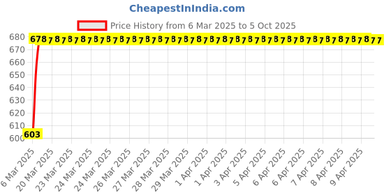 moglix.com Uno Minda LHS Handle Bar Switch with Wire, 1 Coupler &a; 3 Bullet for Yamaha YBX, SW-0657 uno minda Price History Graph from 6 Mar 2025 to 5 Oct 2025