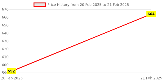moglix.com Uno Minda LHS Handle Bar Switch with Wire &a; Coupler for Yamaha Crux, SW-0657A uno minda Price History Graph from 20 Feb 2025 to 21 Feb 2025