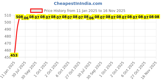 moglix.com Uno Minda LHS Handle Bar Switch with Wire Coupler for Suzuki Zeus, SW-0665AD uno minda Price History Graph from 11 Jan 2025 to 16 Nov 2025