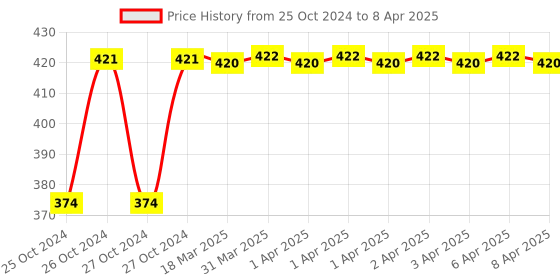 moglix.com Uno Minda LHS Handle Bar Switch with Wire for Yamaha FZ16 &a; Fazer-N/M/FZ-S, SW-0639B-M01 uno minda Price History Graph from 25 Oct 2024 to 8 Apr 2025