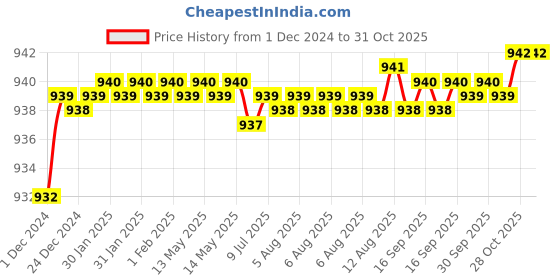 moglix.com Uno Minda LHS Hard Coated Lens Headlight for LED DRL for TATA 609 &a; 709 Truck, HL-5544DMD uno minda Price History Graph from 1 Dec 2024 to 30 Oct 2025