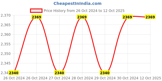 moglix.com Uno Minda LHS Hard Coated Lens Headlight for Mahindra Bolero Refresh Type-3, HL-5642M uno minda Price History Graph from 26 Oct 2024 to 12 Oct 2025