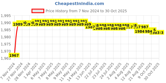 moglix.com Uno Minda LHS Hard Coated Lens Headlight for Mahindra Bolero Type-2, HL-5652M uno minda Price History Graph from 7 Nov 2024 to 30 Oct 2025