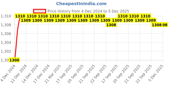 moglix.com Uno Minda LHS Hard Coated Lens Headlight for Maruti Suzuki Alto Type-2 2006-2010, HL-5596 uno minda Price History Graph from 4 Dec 2024 to 5 Dec 2025