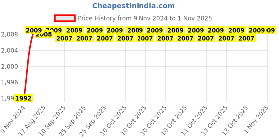 moglix.com Uno Minda LHS Hard Coated Lens Headlight for Maruti Suzuki Omni New Model, HL-5616M uno minda Price History Graph from 9 Nov 2024 to 31 Oct 2025