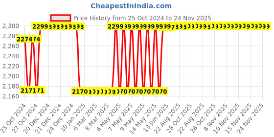 moglix.com Uno Minda LHS Hard Coated Lens Headlight for Maruti Suzuki Swift T3, HL-5680M uno minda Price History Graph from 25 Oct 2024 to 24 Nov 2025