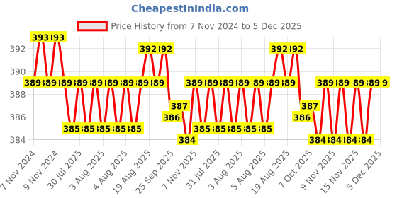 moglix.com Uno Minda LHS Hard Coated Lens Headlight for Massey Ferguson Tractor TAFE Eagle, HL-5522AM uno minda Price History Graph from 7 Nov 2024 to 5 Dec 2025